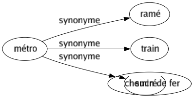 Synonyme de Métro : Ramé Train Chemin de fer 