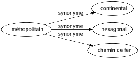 Synonyme de Métropolitain : Continental Hexagonal Chemin de fer 