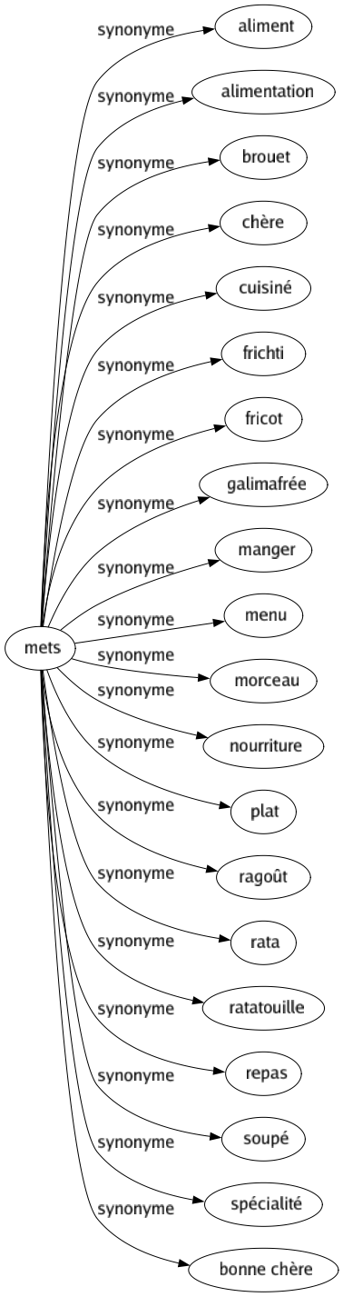 Synonyme de Mets : Aliment Alimentation Brouet Chère Cuisiné Frichti Fricot Galimafrée Manger Menu Morceau Nourriture Plat Ragoût Rata Ratatouille Repas Soupé Spécialité Bonne chère 
