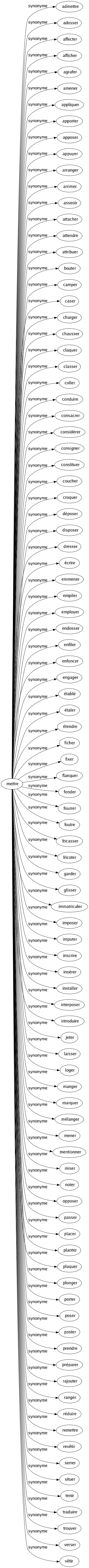 Synonyme de Mettre : Admettre Adosser Affecter Afficher Agrafer Amener Appliquer Apporter Apposer Appuyer Arranger Arrimer Asseoir Attacher Attendre Attribuer Bouter Camper Caser Charger Chausser Claquer Classer Coller Conduire Consacrer Considérer Consigner Constituer Coucher Croquer Déposer Disposer Dresser Écrire Emmener Empiler Employer Endosser Enfiler Enfoncer Engager Établir Étaler Étendre Ficher Fixer Flanquer Fonder Fourrer Foutre Fricasser Fricoter Garder Glisser Immatriculer Imposer Imputer Inscrire Insérer Installer Interposer Introduire Jeter Laisser Loger Manger Marquer Mélanger Mener Mentionner Miser Noter Opposer Passer Placer Planter Plaquer Plonger Porter Poser Poster Prendre Préparer Rajouter Ranger Réduire Remettre Revêtir Serrer Situer Tenir Traduire Trouver Verser Vêtir 