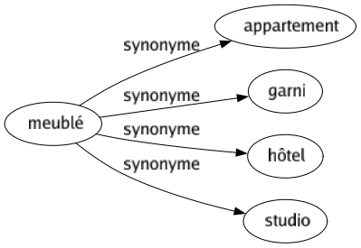 Synonyme de Meublé : Appartement Garni Hôtel Studio 