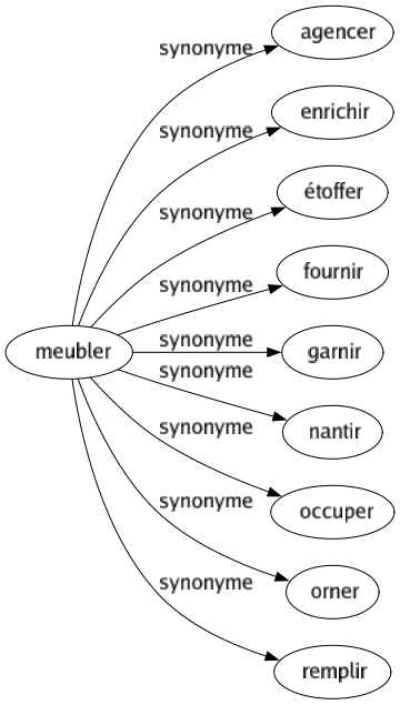 Synonyme de Meubler : Agencer Enrichir Étoffer Fournir Garnir Nantir Occuper Orner Remplir 