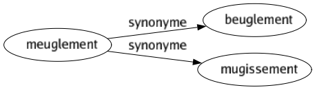 Synonyme de Meuglement : Beuglement Mugissement 