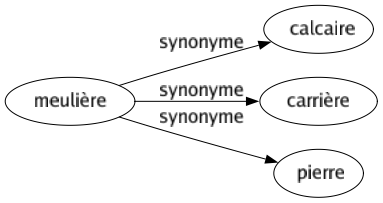Synonyme de Meulière : Calcaire Carrière Pierre 