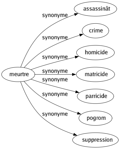 Synonyme de Meurtre : Assassinât Crime Homicide Matricide Parricide Pogrom Suppression 