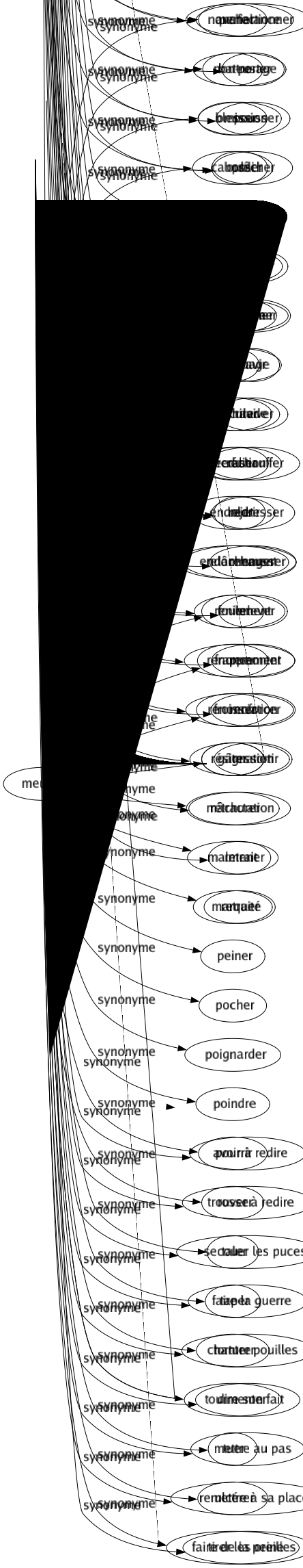 Synonyme de Meurtrir : Avarier Battre Blesser Cabosser Chiffonner Cogner Contusionner Cotir Déchirer Écraser Endolorir Endommager Fouler Frapper Froisser Gâter Mâchurer Malmener Marquer Peiner Pocher Poignarder Poindre Pourrir Rosser Taler Taper Torturer Tourmenter Tuer Ulcérer Faire de la peine 