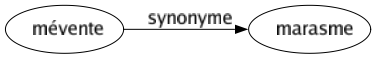 Synonyme de Mévente : Marasme 