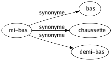 Synonyme de Mi-bas : Bas Chaussette Demi-bas 