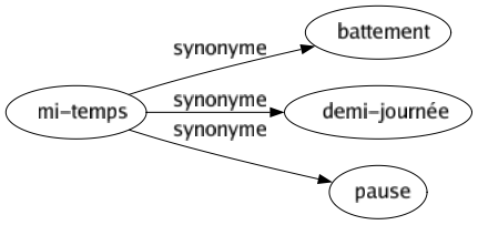 Synonyme de Mi-temps : Battement Demi-journée Pause 