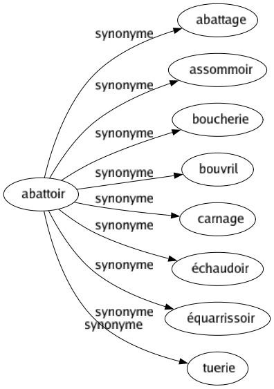 Synonyme de Miche : Fesse Meule Pain Pain rond 