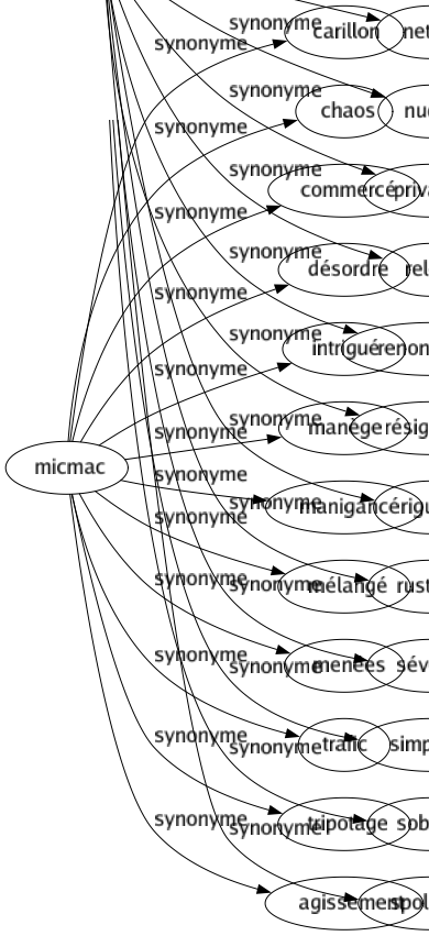 Synonyme de Micmac : Carillon Chaos Commercé Désordre Intrigué Manège Manigancé Mélangé Menées Trafic Tripotage Agissement 