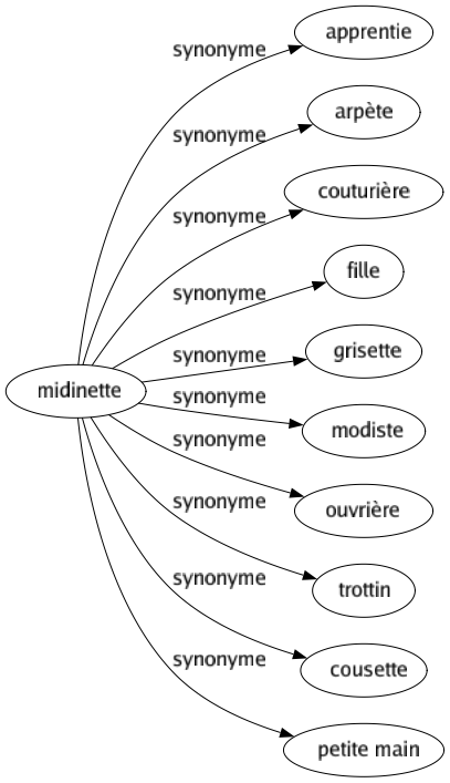 Synonyme de Midinette : Apprentie Arpète Couturière Fille Grisette Modiste Ouvrière Trottin Cousette Petite main 