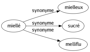 Synonyme de Miellé : Mielleux Sucré Melliflu 