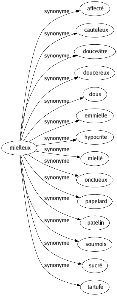 Synonyme de Mielleux : Affecté Cauteleux Douceâtre Doucereux Doux Emmielle Hypocrite Miellé Onctueux Papelard Patelin Sournois Sucré Tartufe 