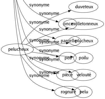 Synonyme de Miette : Atome Bout Bribe Brin Brisure Débris Fragment Gramme Mie Morceau Once Parcelle Peu Pièce Rognure 