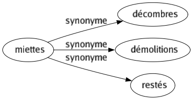 Synonyme de Miettes : Décombres Démolitions Restés 