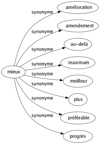 Synonyme de Mieux : Amélioration Amendement Au-delà Maximum Meilleur Plus Préférable Progrès 