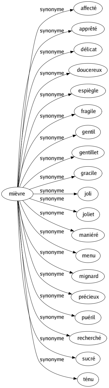 Synonyme de Mièvre : Affecté Apprêté Délicat Doucereux Espiègle Fragile Gentil Gentillet Gracile Joli Joliet Maniéré Menu Mignard Précieux Puéril Recherché Sucré Ténu 