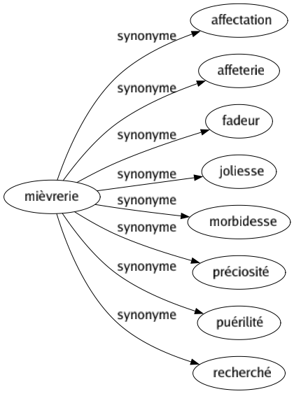 Synonyme de Mièvrerie : Affectation Affeterie Fadeur Joliesse Morbidesse Préciosité Puérilité Recherché 
