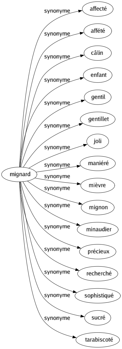 Synonyme de Mignard : Affecté Affété Câlin Enfant Gentil Gentillet Joli Maniéré Mièvre Mignon Minaudier Précieux Recherché Sophistiqué Sucré Tarabiscoté 