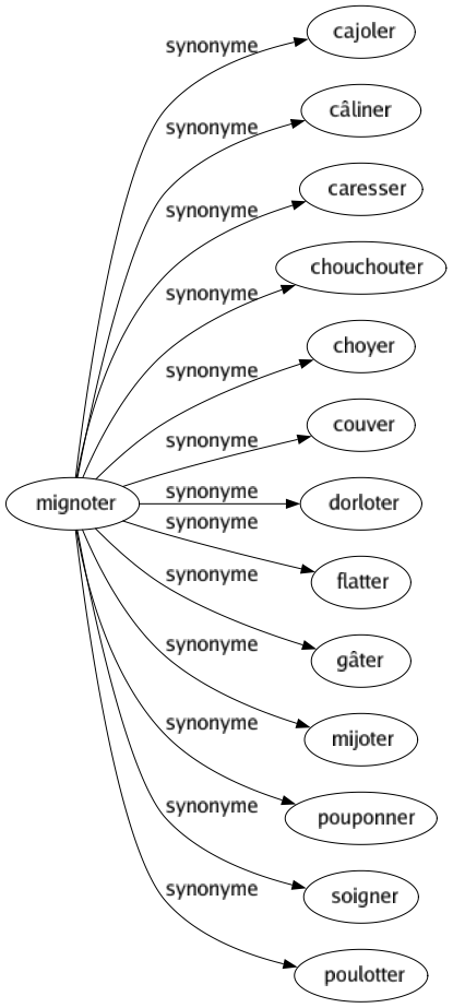 Synonyme de Mignoter : Cajoler Câliner Caresser Chouchouter Choyer Couver Dorloter Flatter Gâter Mijoter Pouponner Soigner Poulotter 
