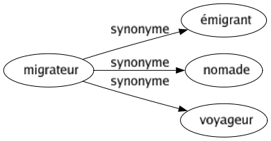 Synonyme de Migrateur : Émigrant Nomade Voyageur 