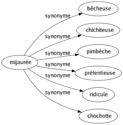 Synonyme de Mijaurée : Bêcheuse Chichiteuse Pimbêche Prétentieuse Ridicule Chochotte 
