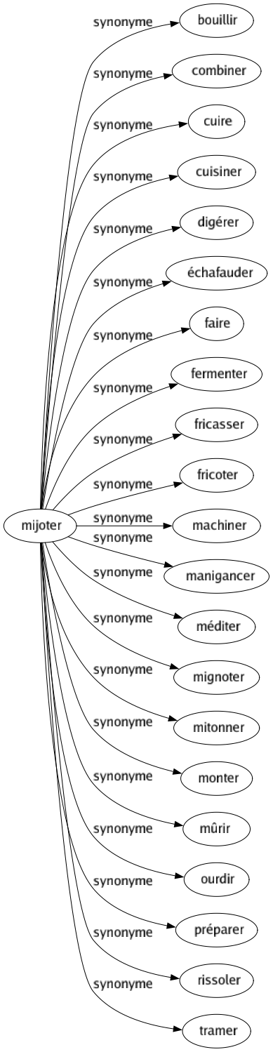Synonyme de Mijoter : Bouillir Combiner Cuire Cuisiner Digérer Échafauder Faire Fermenter Fricasser Fricoter Machiner Manigancer Méditer Mignoter Mitonner Monter Mûrir Ourdir Préparer Rissoler Tramer 
