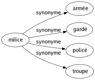 Synonyme de Milice : Armée Gardé Policé Troupe 