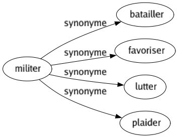 Synonyme de Militer : Batailler Favoriser Lutter Plaider 