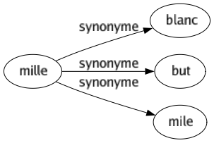 Synonyme de Mille : Blanc But Mile 