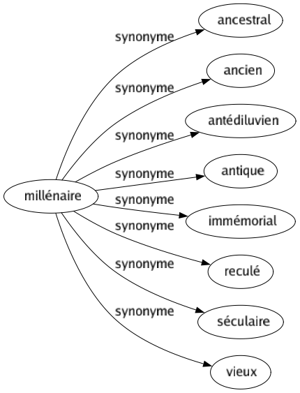 Synonyme de Millénaire : Ancestral Ancien Antédiluvien Antique Immémorial Reculé Séculaire Vieux 