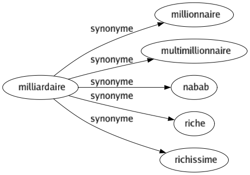 Synonyme de Milliardaire : Millionnaire Multimillionnaire Nabab Riche Richissime 