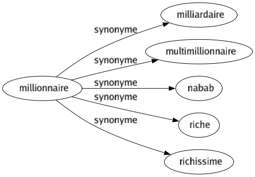 Synonyme de Millionnaire : Milliardaire Multimillionnaire Nabab Riche Richissime 