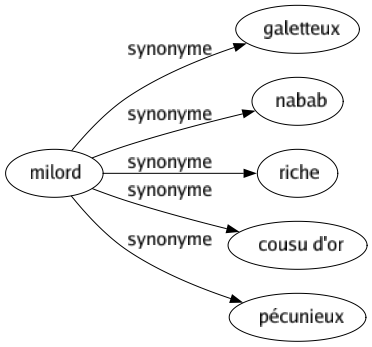 Synonyme de Milord : Galetteux Nabab Riche Cousu d'or Pécunieux 