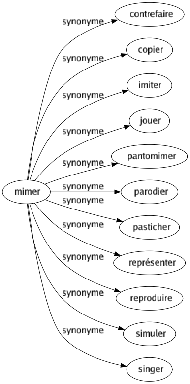 Synonyme de Mimer : Contrefaire Copier Imiter Jouer Pantomimer Parodier Pasticher Représenter Reproduire Simuler Singer 