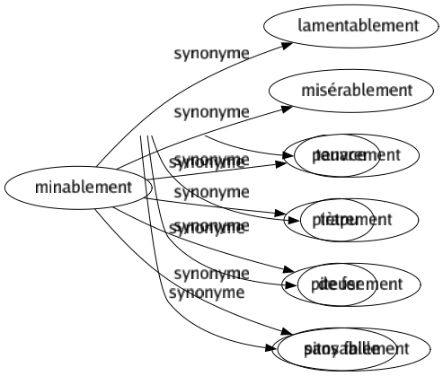 Synonyme de Minablement : Lamentablement Misérablement Pauvrement Piètrement Piteusement Pitoyablement 