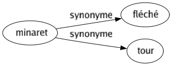 Synonyme de Minaret : Fléché Tour 