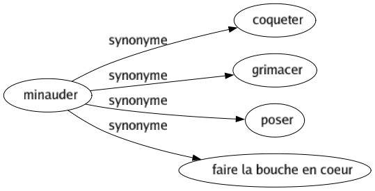 Synonyme de Minauder : Coqueter Grimacer Poser Faire la bouche en coeur 