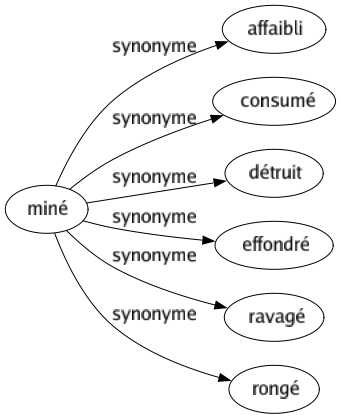 Synonyme de Miné : Affaibli Consumé Détruit Effondré Ravagé Rongé 