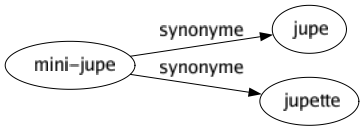 Synonyme de Mini-jupe : Jupe Jupette 