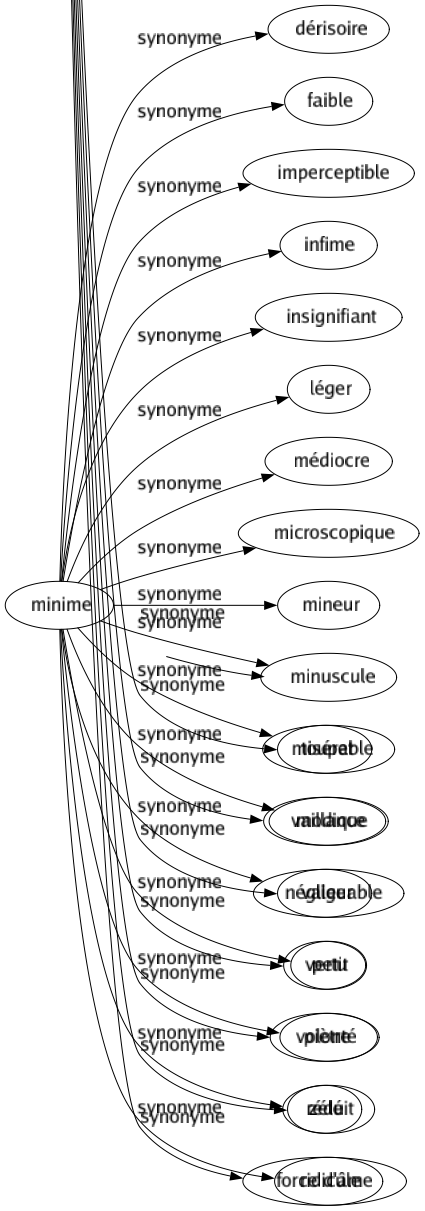 Synonyme de Minime : Dérisoire Faible Imperceptible Infime Insignifiant Léger Médiocre Microscopique Mineur Minuscule Misérable Modique Négligeable Petit Piètre Réduit Ridicule 