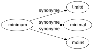 Synonyme de Minimum : Limité Minimal Moins 