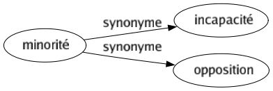 Synonyme de Minorité : Incapacité Opposition 