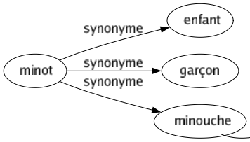 Synonyme de Minot : Enfant Garçon Minouche 