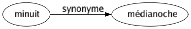 Synonyme de Minuit : Médianoche 