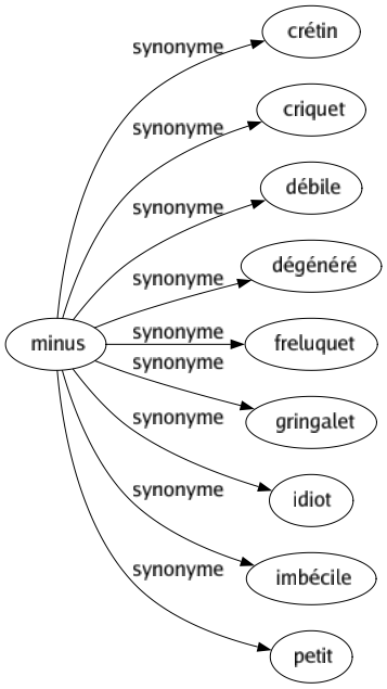 Synonyme de Minus : Crétin Criquet Débile Dégénéré Freluquet Gringalet Idiot Imbécile Petit 