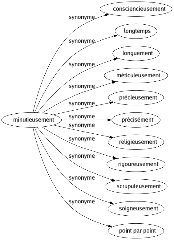 Synonyme de Minutieusement : Consciencieusement Longtemps Longuement Méticuleusement Précieusement Précisément Religieusement Rigoureusement Scrupuleusement Soigneusement Point par point 