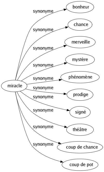 Synonyme de Miracle : Bonheur Chance Merveille Mystère Phénomène Prodige Signé Théâtre Coup de chance Coup de pot 