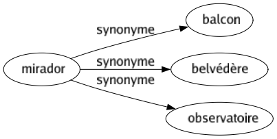 Synonyme de Mirador : Balcon Belvédère Observatoire 